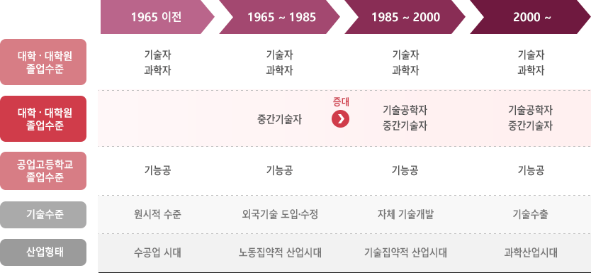 산업기술발전에 대응하는 인력구조의 변천