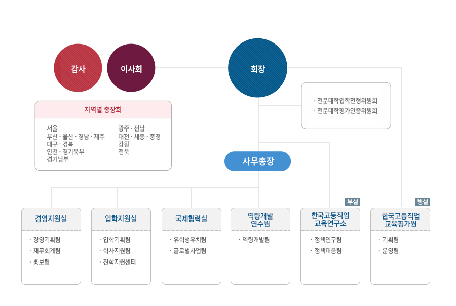 조직도